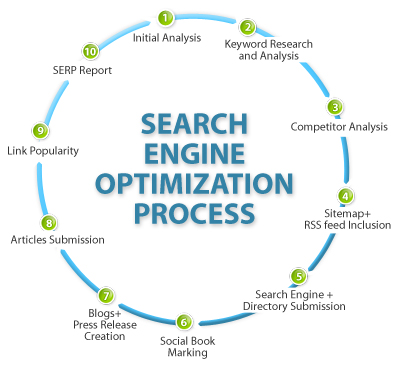 Our SEO Process